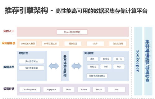 百分點(diǎn)億級個性化推薦系統(tǒng)的發(fā)展歷程與實(shí)踐架構(gòu)